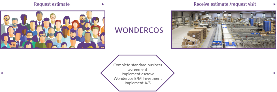 Complete standard business agreement Implement escrow Wondercos B/M Investment Implement A/S
